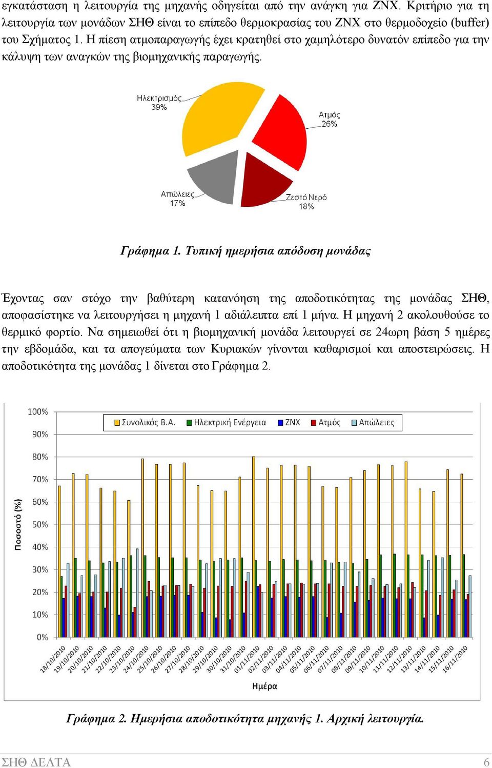 Τυπική ημερήσια απόδοση μονάδας Έχοντας σαν στόχο την βαθύτερη κατανόηση της αποδοτικότητας της μονάδας ΣΗΘ, αποφασίστηκε να λειτουργήσει η μηχανή 1 αδιάλειπτα επί 1 μήνα.