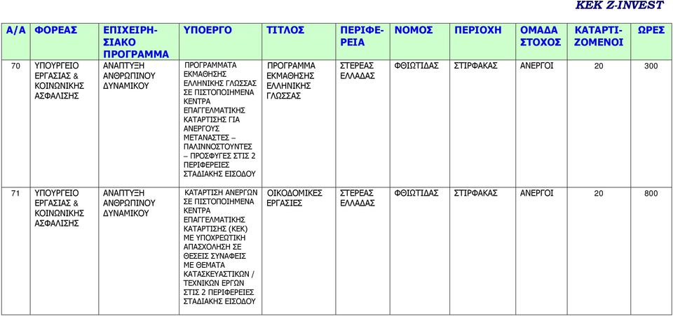 ΕΡΓΑΣΙΑΣ & ΚΟΙΝΩΝΙΚΗΣ ΑΣΦΑΛΙΣΗΣ ΑΝΑΠΤΥΞΗ ΑΝΘΡΩΠΙΝΟΥ ΔΥΝΑΜΙΚΟΥ ΣΕ Σ Σ (ΚΕΚ) ΜΕ ΥΠΟΧΡΕΩΤΙΚΗ ΑΠΑΣΧΟΛΗΣΗ ΣΕ ΘΕΣΕΙΣ ΣΥΝΑΦΕΙΣ ΜΕ