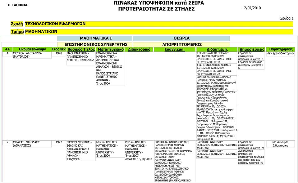 PhD in APPLIED MATHEMATICS - HARVARD UNIVERSITY - Έτος:2007 ΔΟΑΤΑΠ 16/10/2007 ΑΠΟΡΡΙΠΤΟΜΕΝΟΣ ΕΘΝΙΚΟ ΚΑΙ ΚΑΠΟΔΙΣΤΡΙΑΚΟ ΑΘΗΝΩΝ 01/10/2008-30/11/2008 ΕΚΠΑΙΔΕΥΤΗΣ ΣΤΟ ΠΡΟΓΡΑΜΜΑ "ΕΠΙΜΟΡΦΩΣΗ ΓΕΩΛΟΓΩΝ