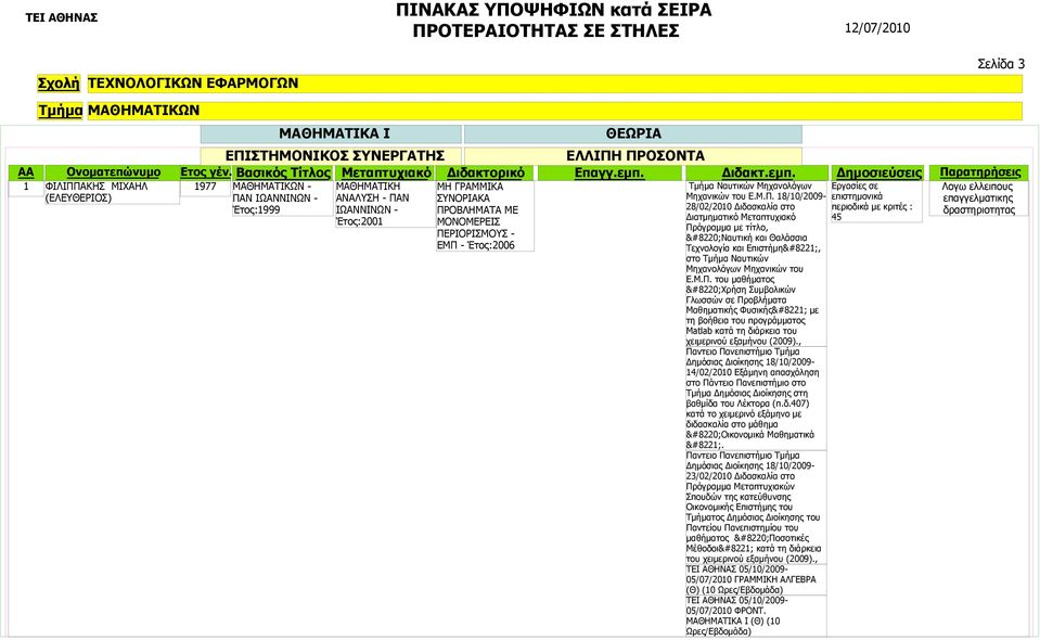 18/10/2009- επαγγελματικης Έτος:1999 ΙΩΑΝΝΙΝΩΝ - ΠΡΟΒΛΗΜΑΤΑ ΜΕ 28/02/2010 Διδασκαλία στο περιοδικά με κριτές : δραστηριοτητας Διατμηματικό Μεταπτυχιακό 45 Έτος:2001 ΜΟΝΟΜΕΡΕΙΣ Πρόγραμμα με τίτλο,