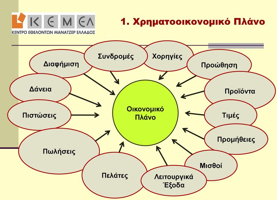 Προϊόντα Πιστώσεις Οικονομικό Πλάνο Τιμές