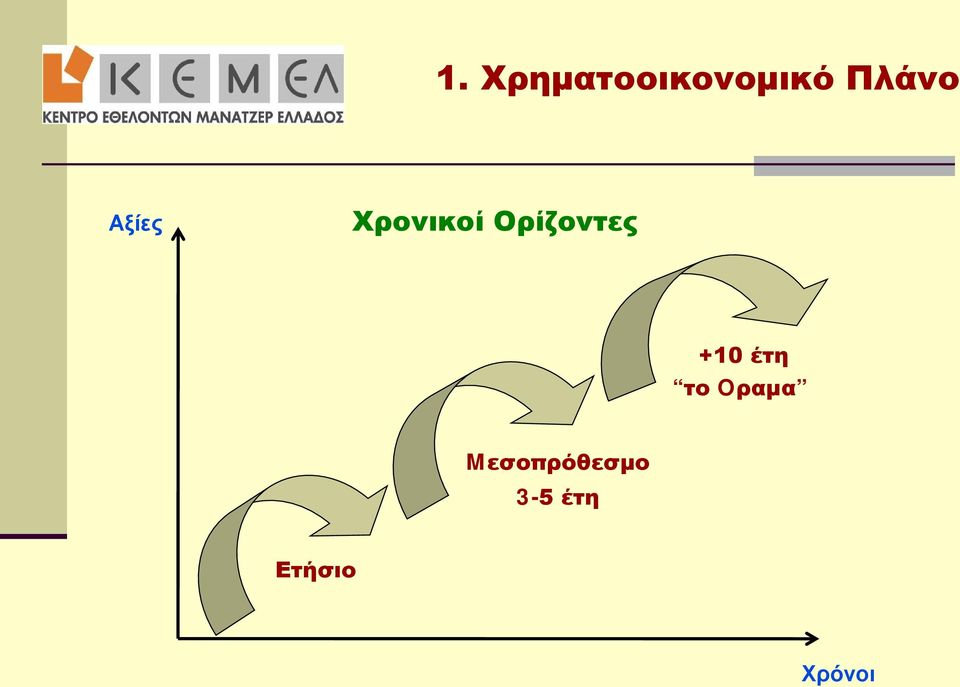 Ορίζοντες +10 έτη το