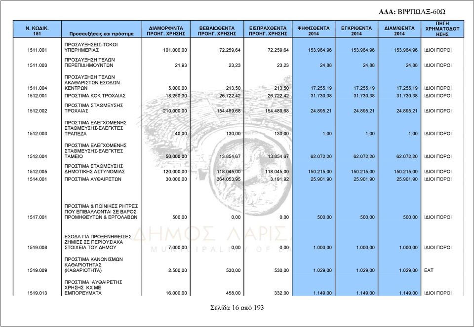 255,19 17.255,19 ΙΔΙΟΙ ΠΟΡΟΙ 1512.001 ΠΡΟΣΤΙΜΑ ΚΟΚ ΤΡΟΧΑΙΑΣ 18.250,30 26.722,42 26.722,42 31.730,38 31.730,38 31.730,38 ΙΔΙΟΙ ΠΟΡΟΙ 1512.002 1512.003 1512.004 ΠΡΟΣΤΙΜΑ ΣΤΑΘΜΕΥΣΗΣ ΤΡΟΧΑΙΑΣ 210.