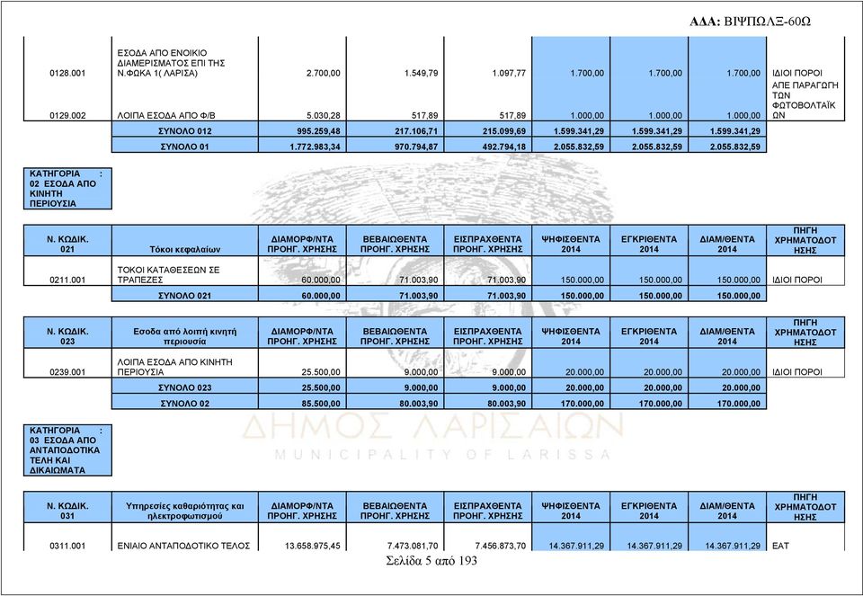 832,59 2.055.832,59 2.055.832,59 ΚΑΤΗΓΟΡΙΑ : 02 ΕΣΟΔΑ ΑΠΟ ΚΙΝΗΤΗ ΠΕΡΙΟΥΣΙΑ 021 Τόκοι κεφαλαίων ΒΕΒΑΙΩΘΕΝΤΑ ΕΙΣΠΡΑΧΘΕΝΤΑ ΧΡΗΜΑΤΟΔΟΤ ΗΣΗΣ 0211.001 ΤΟΚΟΙ ΚΑΤΑΘΕΣΕΩΝ ΣΕ ΤΡΑΠΕΖΕΣ 60.000,00 71.003,90 71.