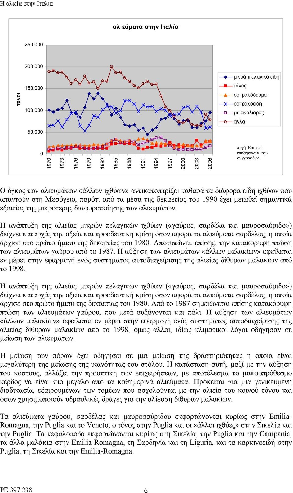 αλιευμάτων «άλλων ιχθύων» αντικατοπτρίζει καθαρά τα διάφορα είδη ιχθύων που απαντούν στη Μεσόγειο, παρότι από τα μέσα της δεκαετίας του 1990 έχει μειωθεί σημαντικά εξαιτίας της μικρότερης