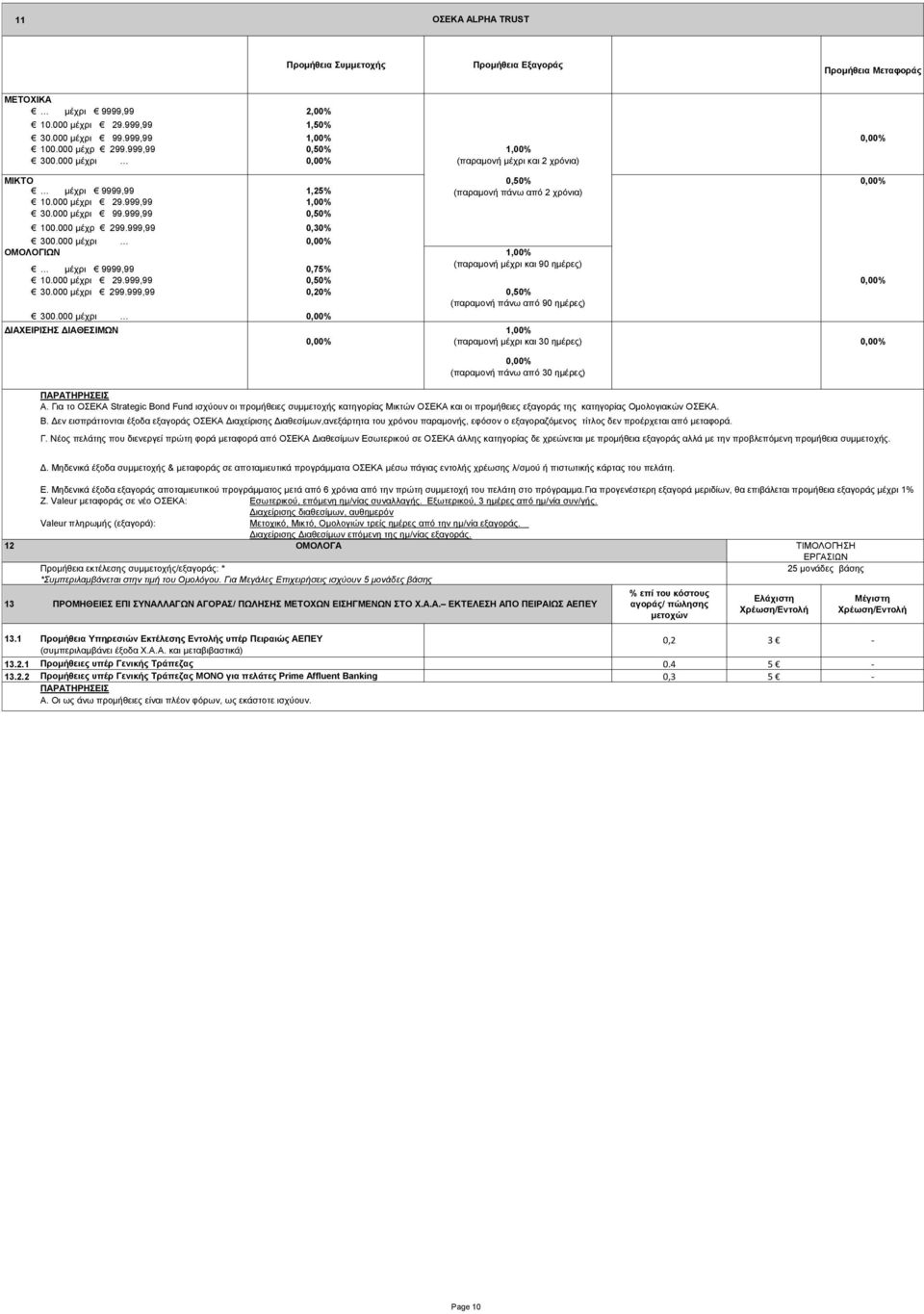 000 μέχρ 299.999,99 0,30% 300.000 μέχρι 0,00% ΟΜΟΛΟΓΙΩΝ μέχρι 9999,99 0,75% 1,00% (παραμονή μέχρι και 90 ημέρες) 10.000 μέχρι 29.999,99 0,50% 0,00% 30.000 μέχρι 299.