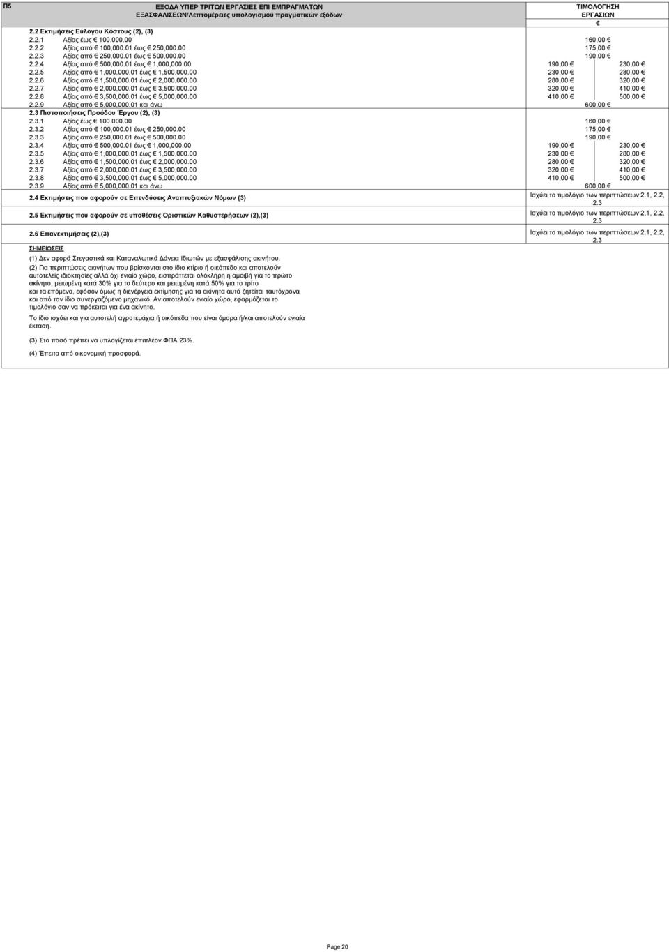 00 ΚΑΤ 609, ΧΟΡ 296 230,00 280,00 2.2.6 Αξίας από 1,500,000.01 έως 2,000,000.00 280,00 320,00 2.2.7 Αξίας από 2,000,000.01 έως 3,500,000.00 320,00 410,00 2.2.8 Αξίας από 3,500,000.01 έως 5,000,000.