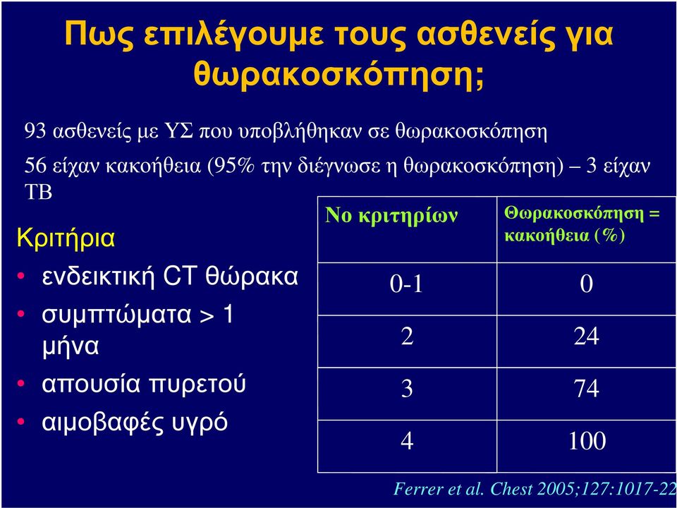 θωρακοσκόπηση 56 είχαν κακοήθεια (95% την διέγνωσε η θωρακοσκόπηση) 3 είχαν ΤΒ Νο