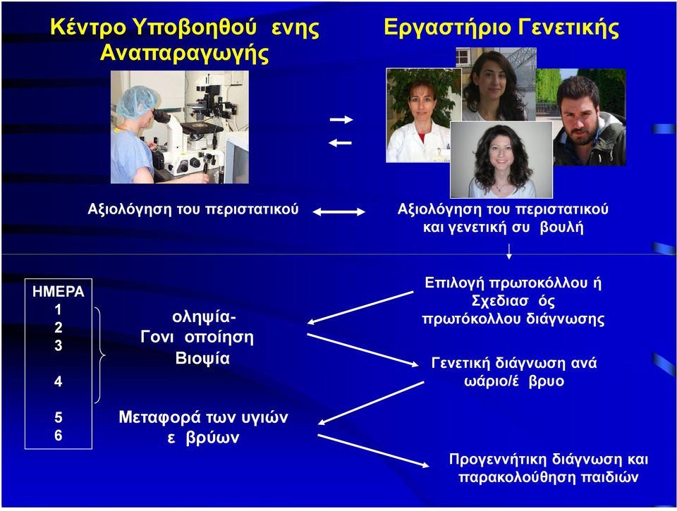 περιστατικού και γενετική συμβουλή Επιλογή πρωτοκόλλου ή Σχεδιασμός πρωτόκολλου διάγνωσης