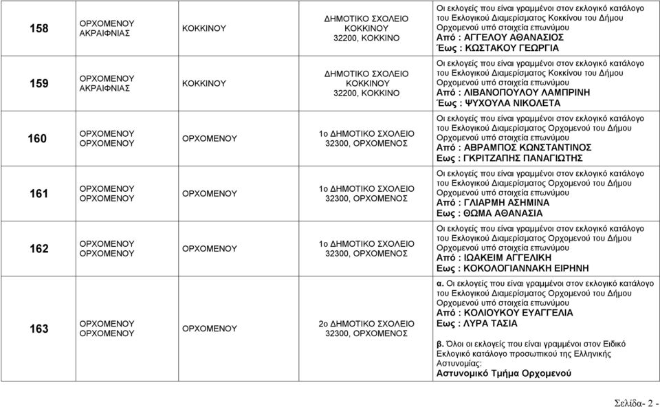 161 1ο Από : ΓΛΙΑΡΜΗ ΑΣΗΜΙΝΑ Εως : ΘΩΜΑ ΑΘΑΝΑΣΙΑ 162 1ο Από : ΙΩΑΚΕΙΜ ΑΓΓΕΛΙΚΗ Εως : ΚΟΚΟΛΟΓΙΑΝΝΑΚΗ ΕΙΡΗΝΗ 163 2ο α.
