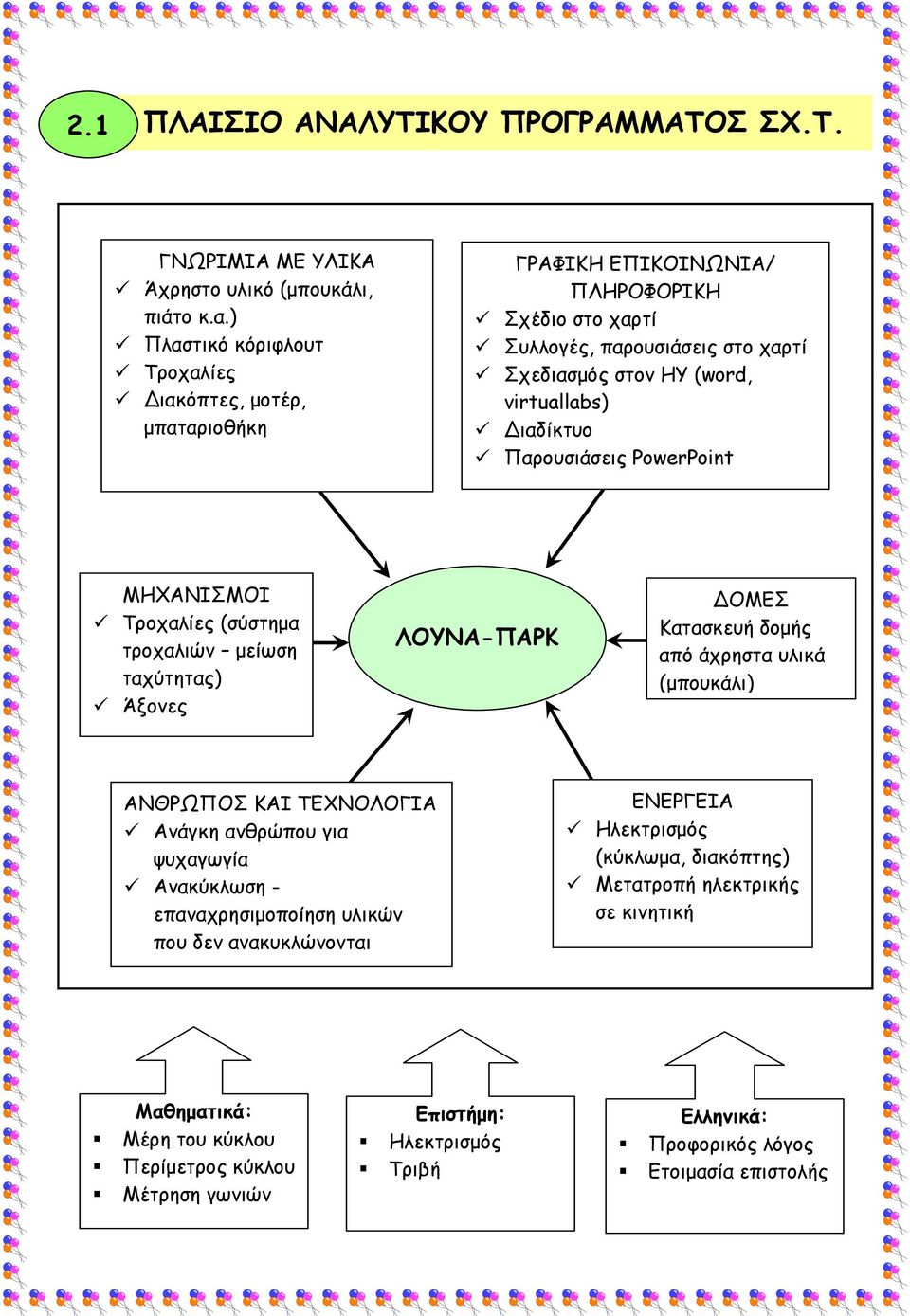 ιαδίκτυο Παρουσιάσεις PowerPoint ΜΗΧΑΝΙΣΜΟΙ Τροχαλίες (σύστημα τροχαλιών μείωση ταχύτητας) Άξονες ΛΟΥΝΑ-ΠΑΡΚ ΟΜΕΣ Κατασκευή δομής από άχρηστα υλικά (μπουκάλι) ΑΝΘΡΩΠΟΣ ΚΑΙ ΤΕΧΝΟΛΟΓΙΑ Ανάγκη