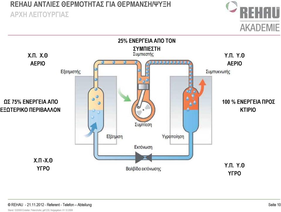 Θ ΑΕΡΙΟ 25% ΕΝΕΡΓΕΙΑ ΑΠΟ ΤΟΝ ΣΥΜΠΙΕΣΤΗ Y.