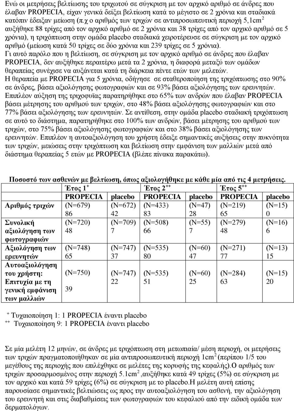 σταδιακά χειροτέρευσε σε σύγκριση με τον αρχικό αριθμό (μείωση κατά 50 τρίχες σε δύο χρόνια και 239 τρίχες σε 5 χρόνια).