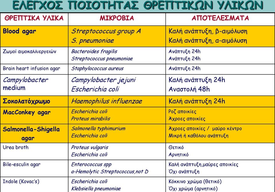 Campylobacter medium Campylobacter jejuni Escherichia coli Καλή ανάπτυξη 24h Αναστολή 48h Σοκολατόχρωμο Haemophilus influenzae Καλή ανάπτυξη 24h MacConkey agar Salmonella-Shigella agar Urea broth