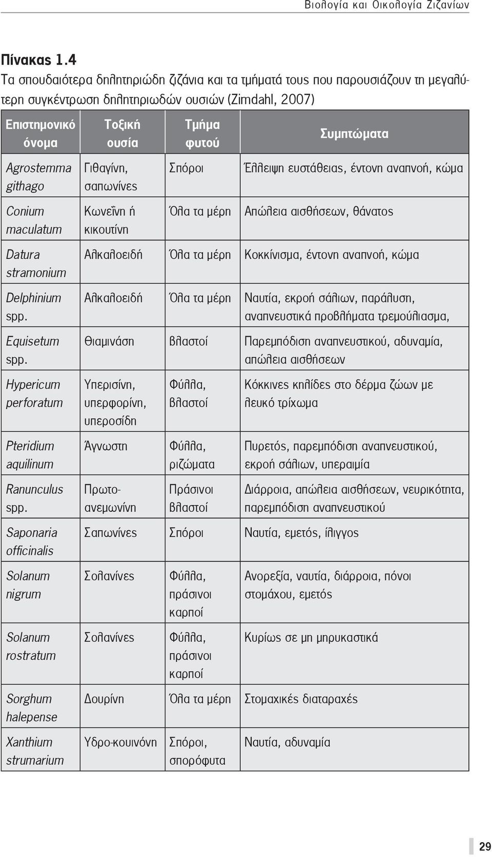 Agrostemma Γιθαγίνη, Σπόροι Έλλειψη ευστάθειας, έντονη αναπνοή, κώμα githago σαπωνίνες Conium Κωνεΐνη ή Όλα τα μέρη Απώλεια αισθήσεων, θάνατος maculatum κικουτίνη Datura stramonium Delphinium spp.