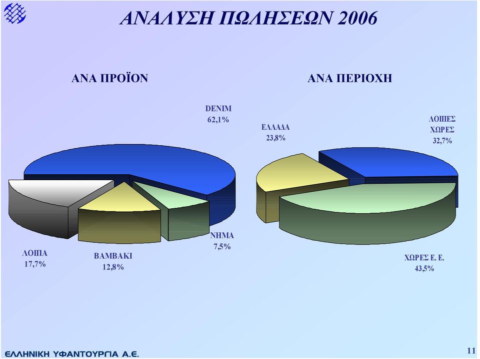 ΛΟΙΠΕΣ ΧΩΡΕΣ 32,7% ΛΟΙΠΑ 17,7%