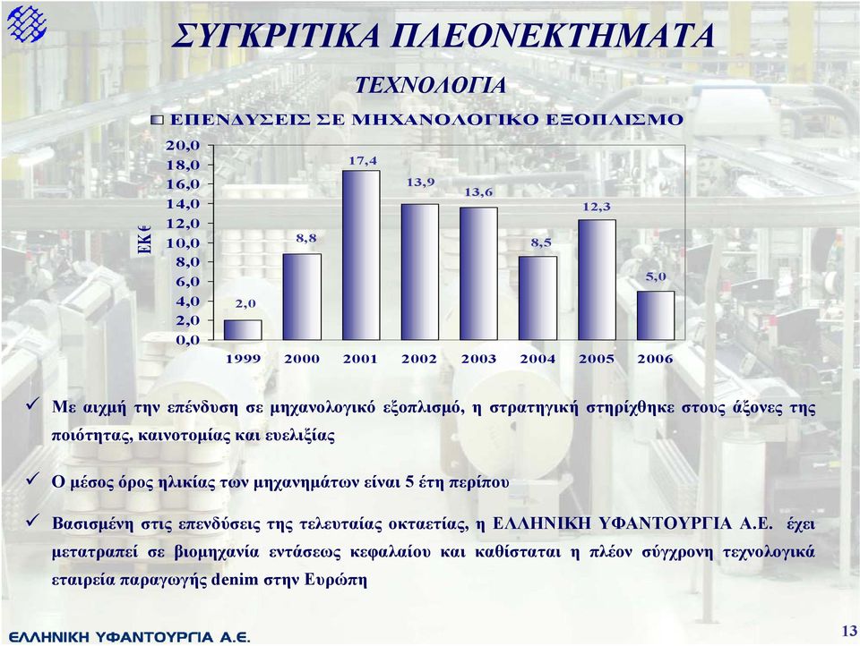 ποιότητας, καινοτοµίας και ευελιξίας Ο µέσος όρος ηλικίας των µηχανηµάτων είναι 5 έτη περίπου Βασισµένη στις επενδύσεις της τελευταίας οκταετίας, η
