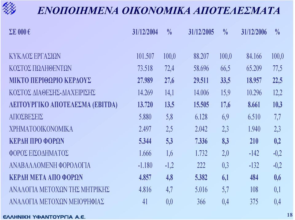 661 10,3 ΑΠΟΣΒΕΣΕΙΣ 5.880 5,8 6.128 6,9 6.510 7,7 ΧΡΗΜΑΤΟΟΙΚΟΝΟΜΙΚΑ 2.497 2,5 2.042 2,3 1.940 2,3 ΚΕΡ Η ΠΡΟ ΦΟΡΩΝ 5.344 5,3 7.336 8,3 210 0,2 ΦΟΡΟΣ ΕΙΣΟ ΗΜΑΤΟΣ 1.666 1,6 1.