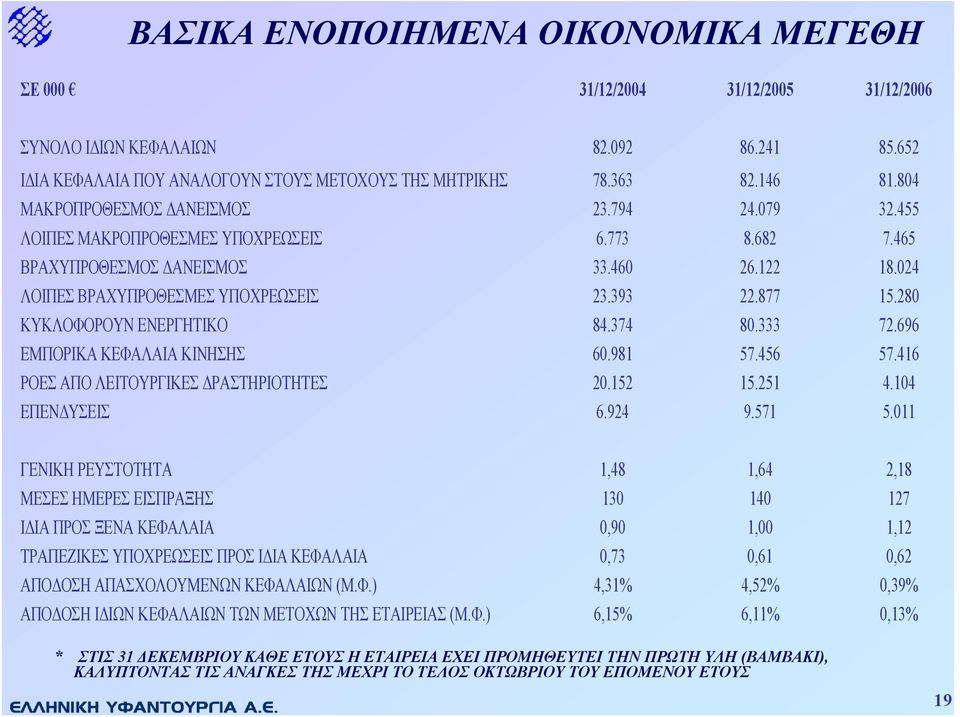 280 ΚΥΚΛΟΦΟΡΟΥΝ ΕΝΕΡΓΗΤΙΚΟ 84.374 80.333 72.696 ΕΜΠΟΡΙΚΑ ΚΕΦΑΛΑΙΑ ΚΙΝΗΣΗΣ 60.981 57.456 57.416 ΡΟΕΣ ΑΠΟ ΛΕΙΤΟΥΡΓΙΚΕΣ ΡΑΣΤΗΡΙΟΤΗΤΕΣ 20.152 15.251 4.104 ΕΠΕΝ ΥΣΕΙΣ 6.924 9.571 5.