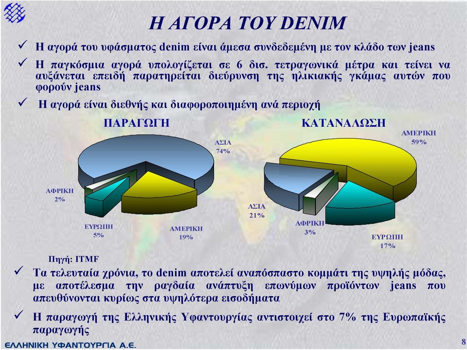 ΠΑΡΑΓΩΓΗ ΑΣΙΑ 74% ΚΑΤΑΝΑΛΩΣΗ ΑΜΕΡΙΚΗ 59% ΑΦΡΙΚΗ 2% ΕΥΡΩΠΗ 5% Πηγή:ITMF ΑΜΕΡΙΚΗ 19% ΑΣΙΑ 21% ΑΦΡΙΚΗ 3% ΕΥΡΩΠΗ 17% Τα τελευταία χρόνια, το denim αποτελεί αναπόσπαστο κοµµάτι