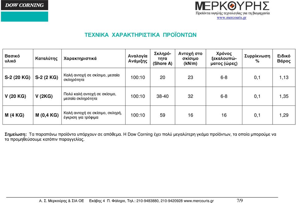 38-40 32 6-8 0,1 1,35 Μ (4 KG) Μ (0,4 KG) Καλή αντοχή σε σκίσιµο, σκληρή, έγκριση για τρόφιµα 100:10 59 16 16 0,1 1,29 Σηµείωση: Τα παραπάνω προϊόντα υπάρχουν σε απόθεµα.