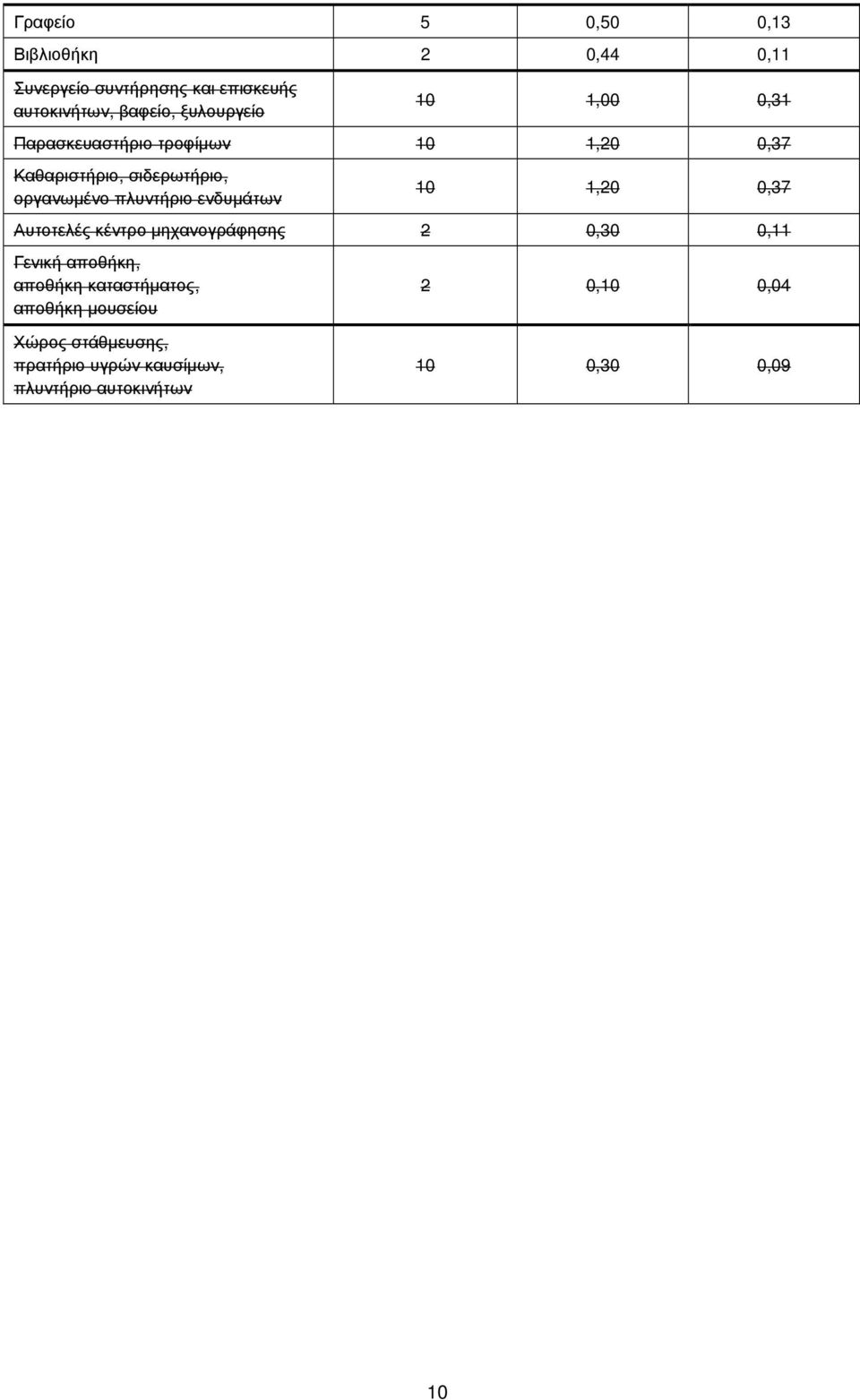 πλυντήριο ενδυµάτων 10 1,20 0,37 Αυτοτελές κέντρο µηχανογράφησης 2 0,30 0,11 Γενική αποθήκη, αποθήκη