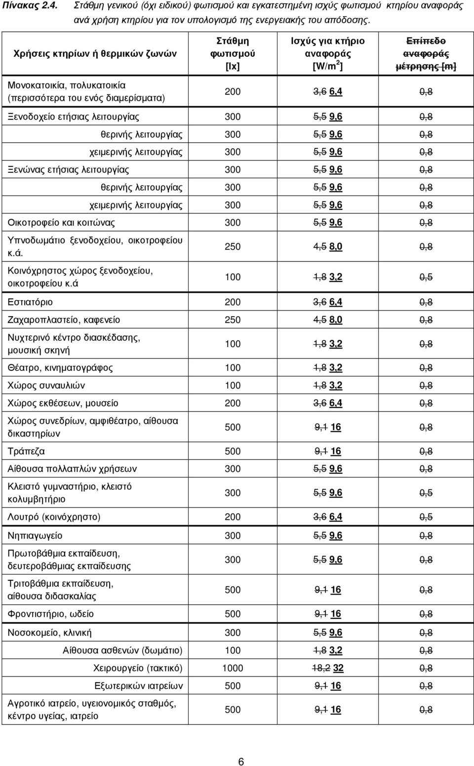 Ξενοδοχείο ετήσιας λειτουργίας 300 5,5 9,6 0,8 θερινής λειτουργίας 300 5,5 9,6 0,8 χειµερινής λειτουργίας 300 5,5 9,6 0,8 Ξενώνας ετήσιας λειτουργίας 300 5,5 9,6 0,8 θερινής λειτουργίας 300 5,5 9,6