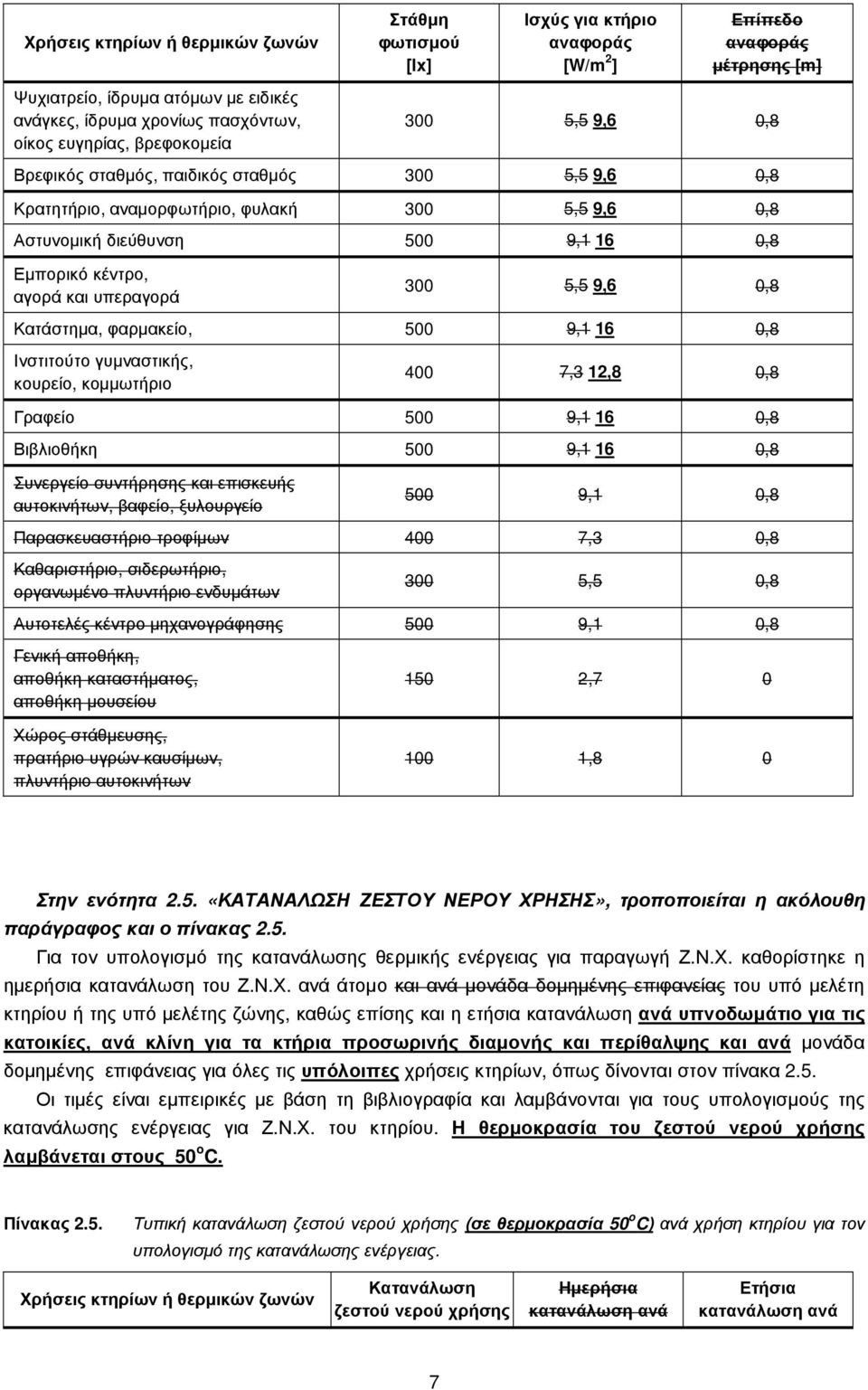 και υπεραγορά 300 5,5 9,6 0,8 Κατάστηµα, φαρµακείο, 500 9,1 16 0,8 Ινστιτούτο γυµναστικής, κουρείο, κοµµωτήριο 400 7,3 12,8 0,8 Γραφείο 500 9,1 16 0,8 Βιβλιοθήκη 500 9,1 16 0,8 Συνεργείο συντήρησης