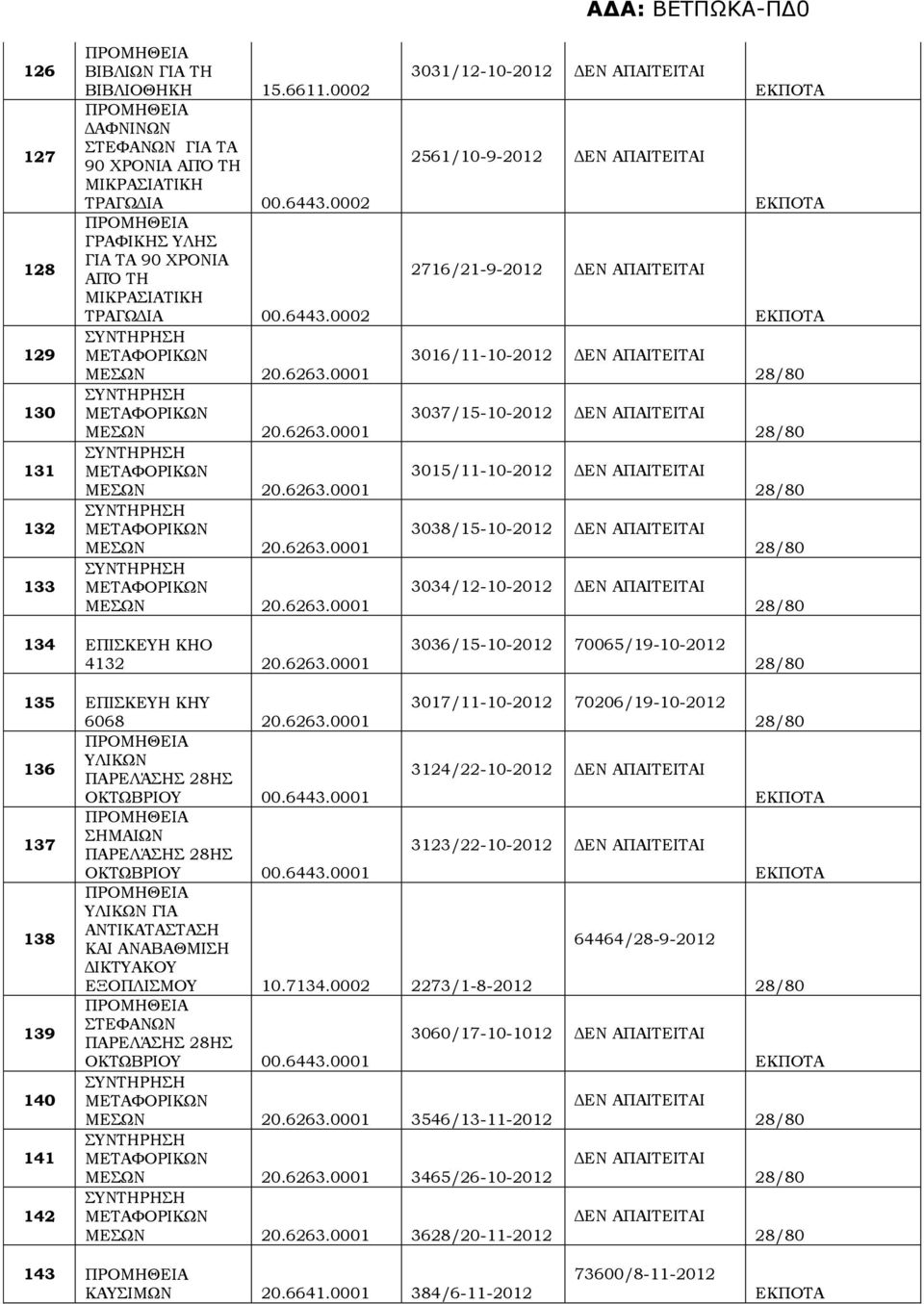 0002 ΜΕΣΩΝ ΜΕΣΩΝ ΜΕΣΩΝ ΜΕΣΩΝ ΜΕΣΩΝ 3031/12-10-2012 2561/10-9-2012 2716/21-9-2012 3016/11-10-2012 3037/15-10-2012 3015/11-10-2012 3038/15-10-2012 3034/12-10-2012 134 ΕΠΙΣΚΕΥΗ ΚΗΟ 4132 3036/15-10-2012