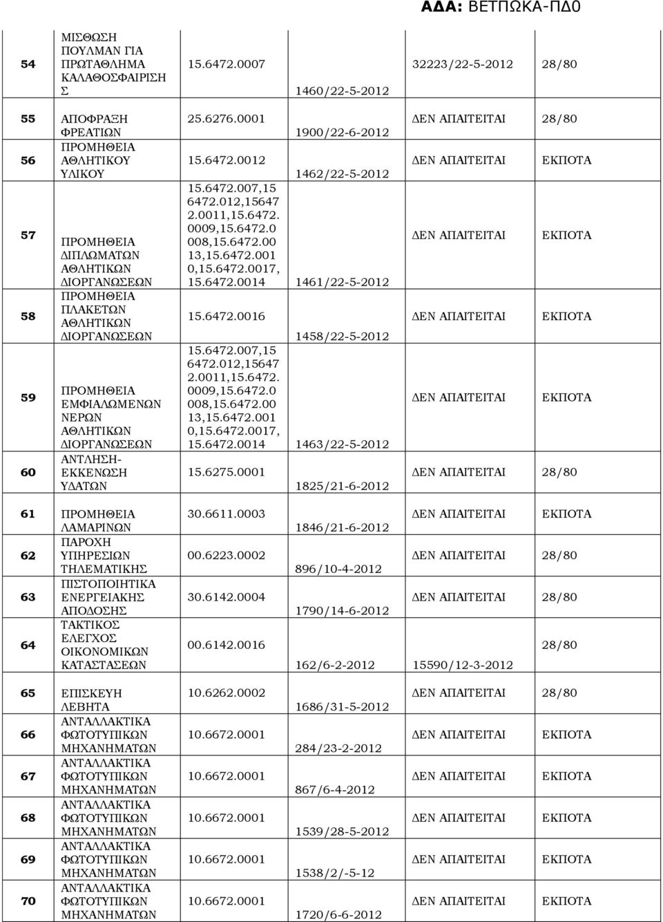 ΑΝΤΛΗΣΗ- ΕΚΚΕΝΩΣΗ ΥΔΑΤΩΝ 25.6276.0001 1900/22-6-2012 15.6472.0012 1462/22-5-2012 15.6472.007,15 6472.012,15647 2.0011,15.6472. 0009,15.6472.0 008,15.6472.00 13,15.6472.001 0,15.6472.0017, 15.6472.0014 1461/22-5-2012 15.