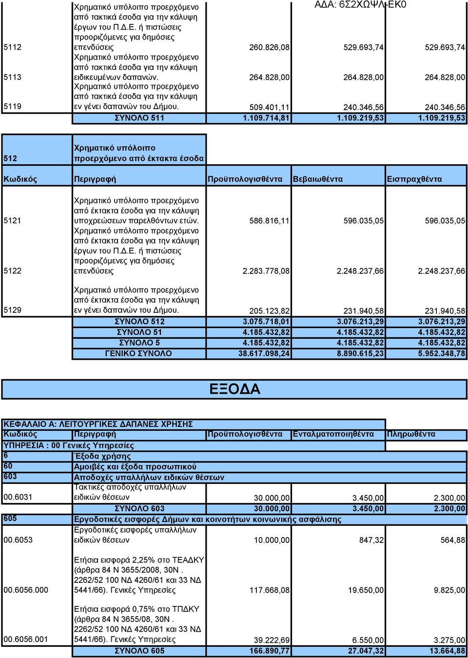 828,00 264.828,00 Χρηματικό υπόλοιπο προερχόμενο από τακτικά έσοδα για την κάλυψη εν γένει δαπανών του Δήμου. 509.401,11 240.346,56 240.346,56 ΣΥΝΟΛΟ 511 1.109.