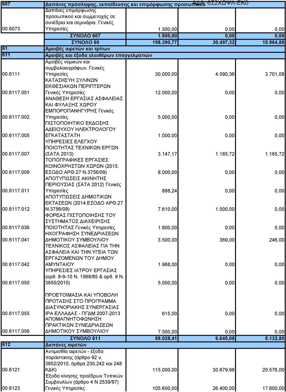 500,00 0,00 0,00 ΣΥΝΟΛΟ 60 198.390,77 30.497,32 15.964,88 Αμοιβές αιρετών και τρίτων Αμοιβές και έξοδα ελευθέρων επαγγελματιών Αμοιβές νομικών και συμβολαιογράφων. Γενικές Υπηρεσίες 30.000,00 4.