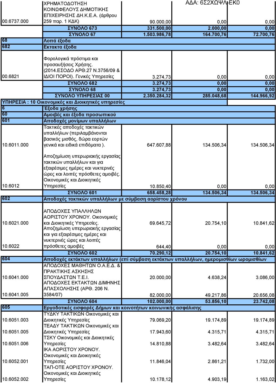 274,73 0,00 0,00 ΣΥΝΟΛΟ 68 3.274,73 0,00 0,00 ΣΥΝΟΛΟ ΥΠΗΡΕΣΙΑΣ 00 2.350.284,32 285.048,68 144.