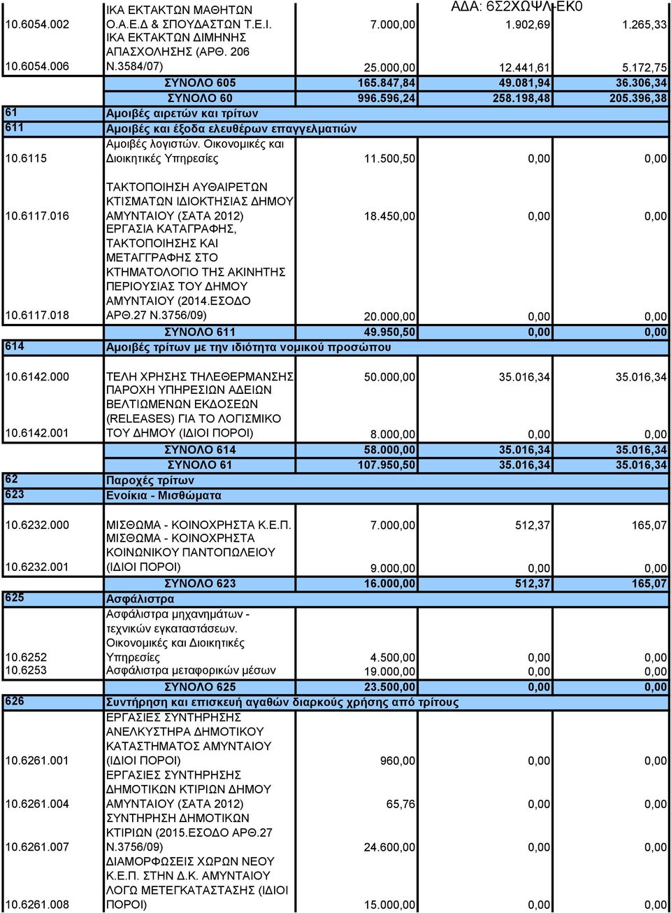 Οικονομικές και Διοικητικές Υπηρεσίες 11.500,50 0,00 0,00 ΤΑΚΤΟΠΟΙΗΣΗ ΑΥΘΑΙΡΕΤΩΝ ΚΤΙΣΜΑΤΩΝ ΙΔΙΟΚΤΗΣΙΑΣ ΔΗΜΟΥ ΑΜΥΝΤΑΙΟΥ (ΣΑΤΑ 2012) 18.