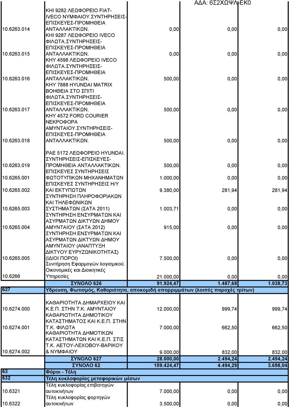 ΣΥΝΤΗΡΗΣΕΙΣ- ΑΝΤΑΛΛΑΚΤΙΚΩΝ. 500,00 0,00 0,00 ΚΗΥ 7888 HYUNDAI MATRIX ΒΟΗΘΕΙΑ ΣΤΟ ΣΠΙΤΙ ΦΙΛΩΤΑ.ΣΥΝΤΗΡΗΣΕΙΣ- ΑΝΤΑΛΛΑΚΤΙΚΩΝ. 500,00 0,00 0,00 ΚΗΥ 4572 FORD COURIER ΝΕΚΡΟΦΟΡΑ ΑΜΥΝΤΑΙΟΥ.
