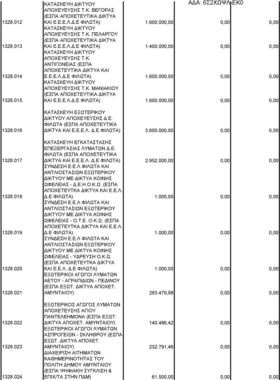 Ε.Ε.Λ.Δ.Ε ΦΙΛΩΤΑ) 1.600.000,00 0,00 0,00 ΚΑΤΑΣΚΕΥΗ ΔΙΚΤΥΟΥ ΑΠΟΧΕΥΕΥΣΗΣ Τ.Κ. ΜΑΝΙΑΚΙΟΥ (ΕΣΠΑ ΑΠΟΧΕΤΕΥΤΙΚΑ ΔΙΚΤΥΑ ΚΑΙ Ε.Ε.Ε.Λ.Δ.Ε ΦΙΛΩΤΑ) 1.600.000,00 0,00 0,00 ΚΑΤΑΣΚΕΥΗ ΕΞΩΤΕΡΙΚΟΥ ΔΙΚΤΥΟΥ ΑΠΟΧΕΥΕΥΣΗΣ Δ.