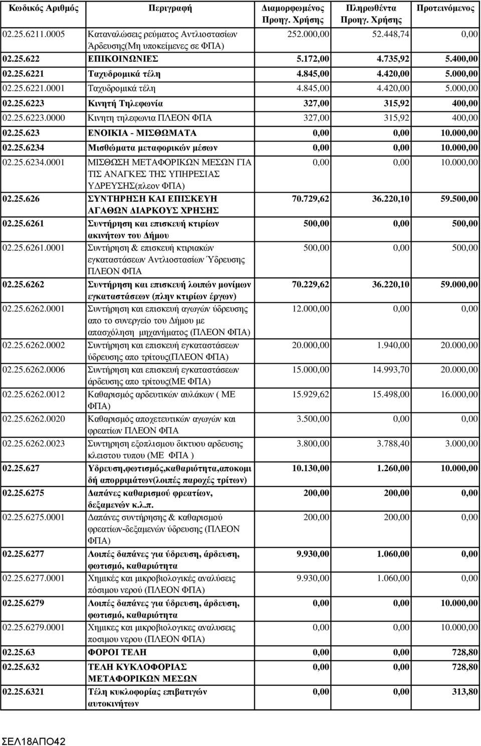 000,00 02.25.6234 Μισθώματα μεταφορικών μέσων 0,00 0,00 10.000,00 02.25.6234.0001 ΜΙΣΘΩΣΗ ΜΕΤΑΦΟΡΙΚΩΝ ΜΕΣΩΝ ΓΙΑ 0,00 0,00 10.000,00 ΤΙΣ ΑΝΑΓΚΕΣ ΤΗΣ ΥΠΗΡΕΣΙΑΣ ΥΔΡΕΥΣΗΣ(πλεον ΦΠΑ) 02.25.626 ΣΥΝΤΗΡΗΣΗ ΚΑΙ ΕΠΙΣΚΕΥΗ 70.