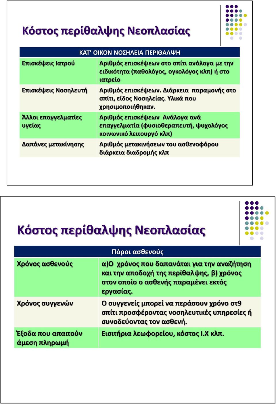 Αριθμός επισκέψεων Ανάλογα ανά επαγγελματία (φυσιοθεραπευτή, ψυχολόγος κοινωνικό λειτουργό κλπ) Αριθμός μετακινήσεων του ασθενοφόρου διάρκεια διαδρομής κλπ Κόστος περίθαλψης Νεοπλασίας Χρόνος