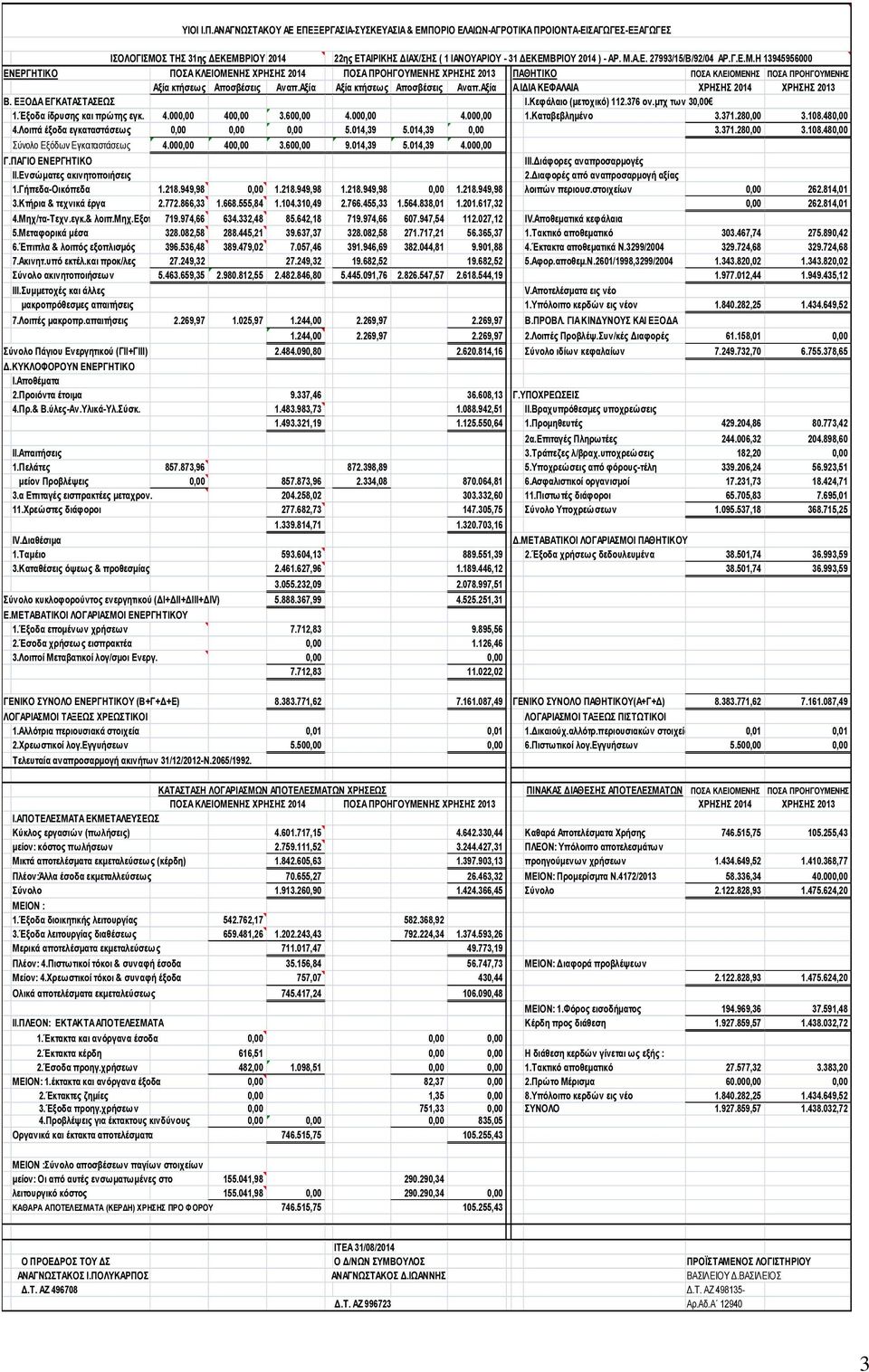 Α.Ε. 27993/15/Β/92/04 ΑΡ.Γ.Ε.Μ.Η 13945956000 ΕΝΕΡΓΗΤΙΚΟ ΠΟΣΑ ΚΛΕΙΟΜΕΝΗΣ ΧΡΗΣΗΣ 2014 ΠΟΣΑ ΠΡΟΗΓΟΥΜΕΝΗΣ ΧΡΗΣΗΣ 2013 ΠΑΘΗΤΙΚΟ ΠΟΣΑ ΚΛΕΙΟΜΕΝΗΣ ΠΟΣΑ ΠΡΟΗΓΟΥΜΕΝΗΣ Αξία κτήσεως Αποσβέσεις Αναπ.