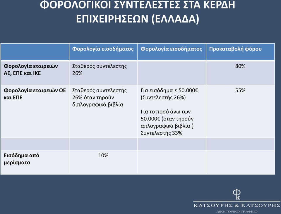 ΟΕ και ΕΠΕ Σταθερός συντελεστής 26% όταν τηρούν διπλογραφικά βιβλία Για εισόδημα 50.