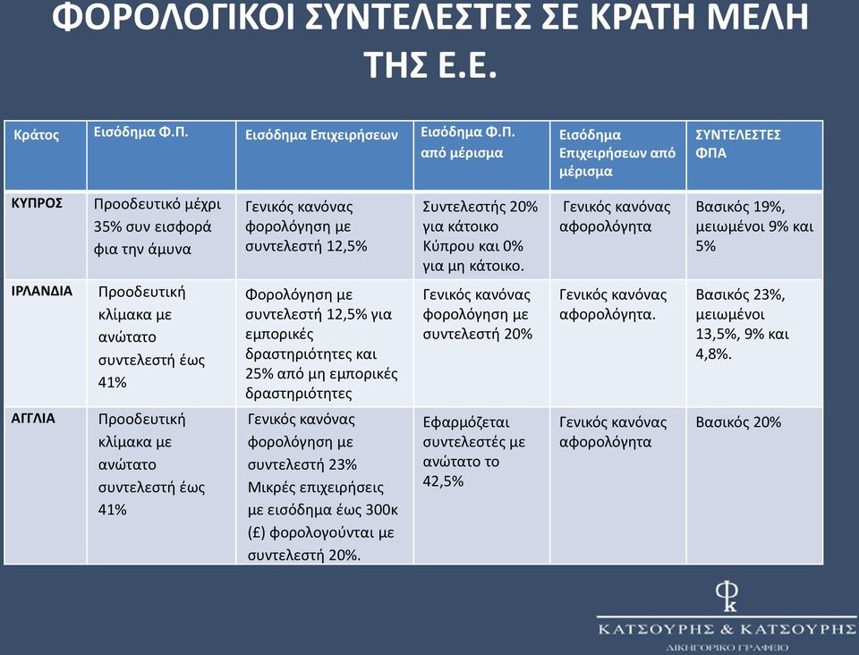 από μέρισμα Εισόδημα Επιχειρήσεων από μέρισμα ΣΥΝΤΕΛΕΣΤΕΣ ΦΠΑ ΚΥΠΡΟΣ Προοδευτικό μέχρι 35% συν εισφορά φια την άμυνα Γενικός κανόνας φορολόγηση με συντελεστή 12,5% Συντελεστής 20% για κάτοικο Κύπρου