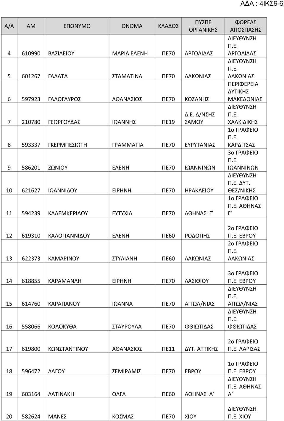 ΕΝΗ ΠΕ70 5 601267 ΓΑΛΑΤΑ ΣΤΑΜΑΤΙΝΑ ΠΕ70 ΛΑΚΩΝΙΑΣ 6 597923 ΓΑΛΟΓΑΥΡΟΣ ΑΘΑΝΑΣΙΟΣ ΠΕ70 ΚΟΖΑΝΗΣ 7 210780 ΓΕΩΡΓΟΥΔΑΣ ΙΩΑΝΝΗΣ ΠΕ19 Δ.Ε. Δ/ΝΣΗΣ ΣΑΜΟΥ 8 593337 ΓΚΕΡΜΠΕΣΙΩΤΗ ΓΡΑΜΜΑΤΙΑ ΠΕ70 ΕΥΡΥΤΑΝΙΑΣ 9 586201