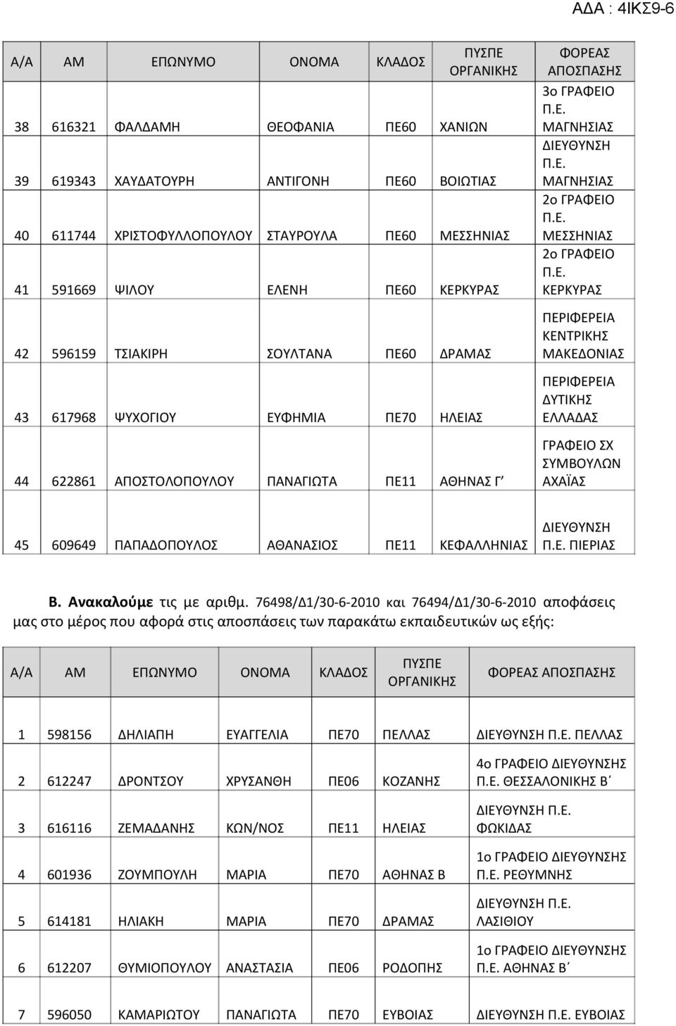 ΓΡΑΦΕΙΟ ΣΧ ΣΥΜΒΟΥΛΩΝ ΑΧΑΪΑΣ 45 609649 ΠΑΠΑΔΟΠΟΥΛΟΣ ΑΘΑΝΑΣΙΟΣ ΠΕ11 ΚΕΦΑΛΛΗΝΙΑΣ ΠΙΕΡΙΑΣ Β. Ανακαλούμε τις με αριθμ.