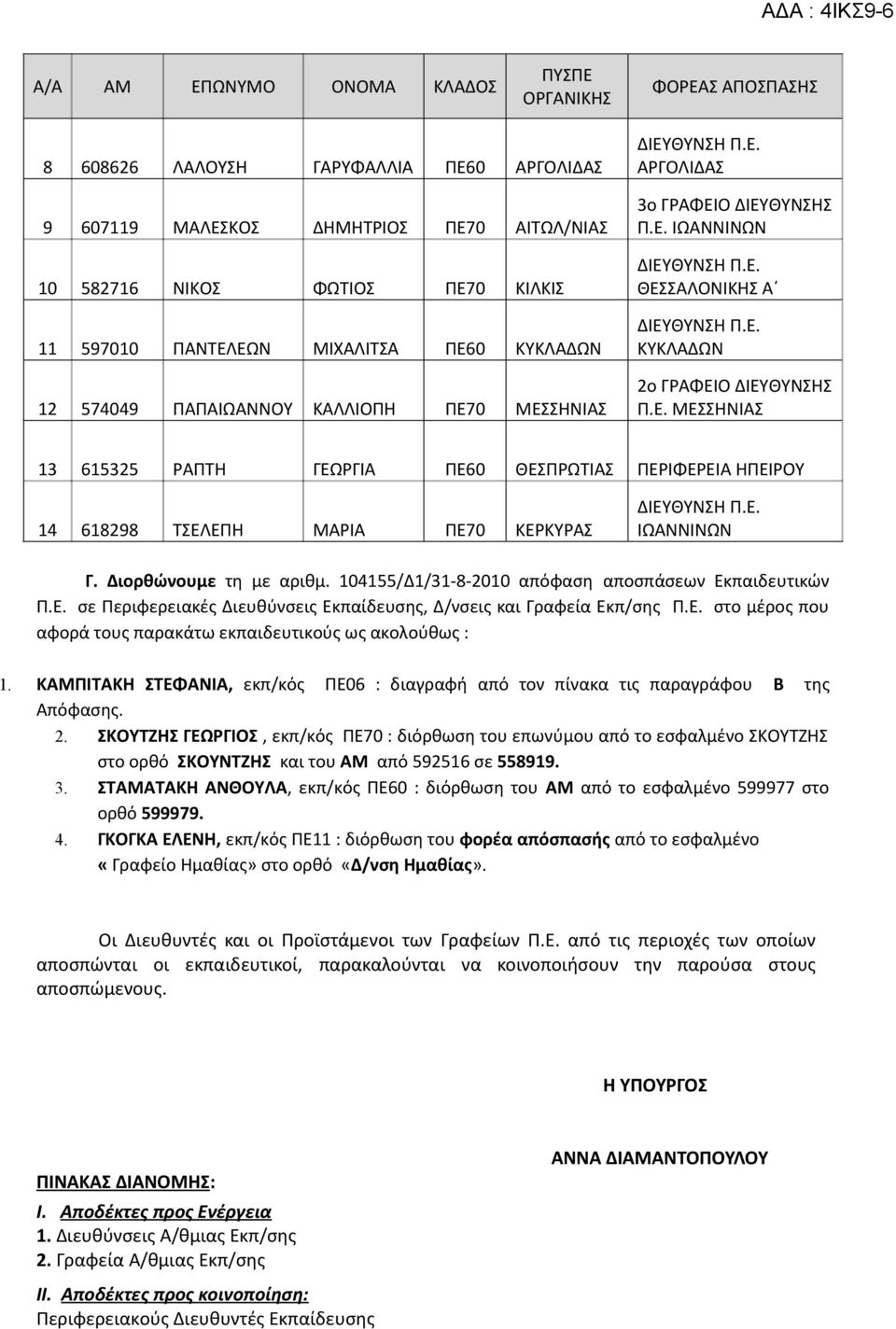 104155/Δ1/31-8-2010 απόφαση αποσπάσεων Εκπαιδευτικών σε Περιφερειακές Διευθύνσεις Εκπαίδευσης, Δ/νσεις και Γραφεία Εκπ/σης στο μέρος που αφορά τους παρακάτω εκπαιδευτικούς ως ακολούθως : 1.