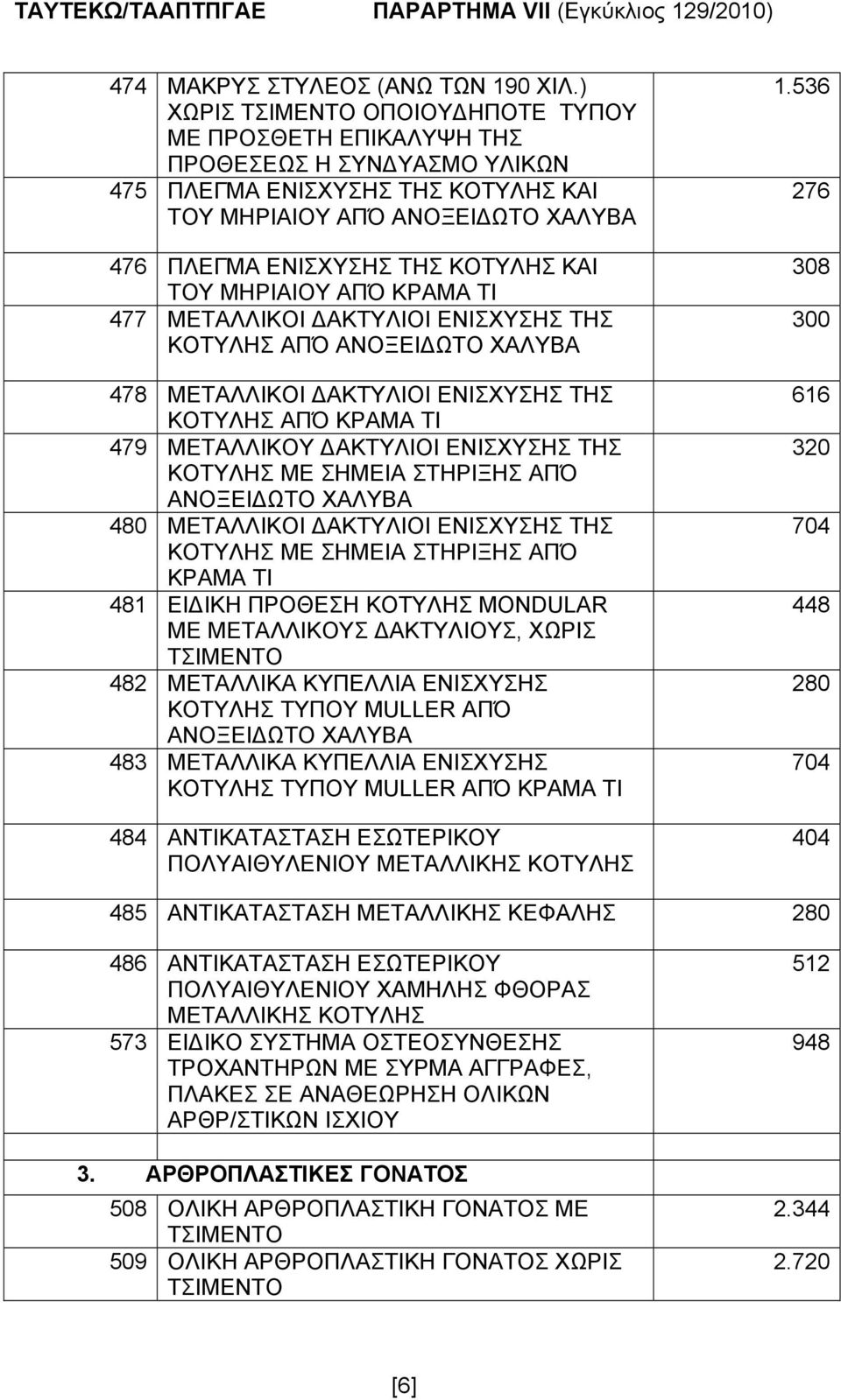 477 ΜΕΤΑΛΛΙΚΟΙ ΔΑΚΤΥΛΙΟΙ ΕΝΙΣΧΥΣΗΣ ΤΗΣ ΚΟΤΥΛΗΣ ΑΠΌ ΑΝΟΞΕΙΔΩΤΟ ΧΑΛΥΒΑ 478 ΜΕΤΑΛΛΙΚΟΙ ΔΑΚΤΥΛΙΟΙ ΕΝΙΣΧΥΣΗΣ ΤΗΣ ΚΟΤΥΛΗΣ ΑΠΌ ΚΡΑΜΑ ΤΙ 479 ΜΕΤΑΛΛΙΚΟΥ ΔΑΚΤΥΛΙΟΙ ΕΝΙΣΧΥΣΗΣ ΤΗΣ ΚΟΤΥΛΗΣ ΜΕ ΣΗΜΕΙΑ ΣΤΗΡΙΞΗΣ ΑΠΌ