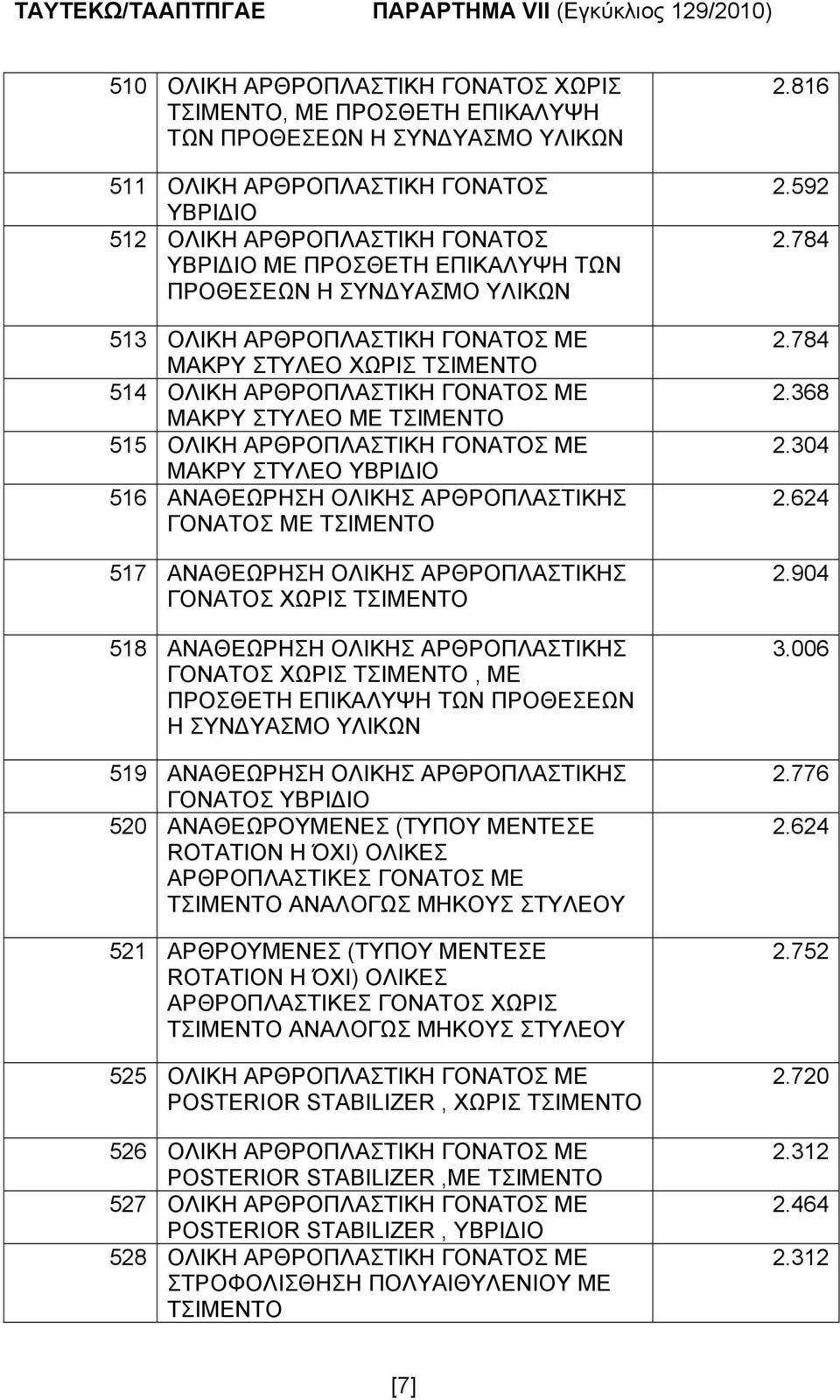 ΓΟΝΑΤΟΣ ΜΕ 517 ΑΝΑΘΕΩΡΗΣΗ ΟΛΙΚΗΣ ΑΡΘΡΟΠΛΑΣΤΙΚΗΣ ΓΟΝΑΤΟΣ ΧΩΡΙΣ 518 ΑΝΑΘΕΩΡΗΣΗ ΟΛΙΚΗΣ ΑΡΘΡΟΠΛΑΣΤΙΚΗΣ ΓΟΝΑΤΟΣ ΧΩΡΙΣ, ΜΕ ΠΡΟΣΘΕΤΗ ΕΠΙΚΑΛΥΨΗ ΤΩΝ ΠΡΟΘΕΣΕΩΝ Η 519 ΑΝΑΘΕΩΡΗΣΗ ΟΛΙΚΗΣ ΑΡΘΡΟΠΛΑΣΤΙΚΗΣ ΓΟΝΑΤΟΣ