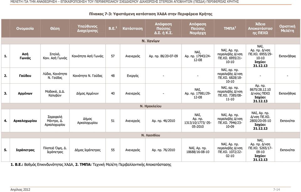 Δ. Καλυβών Κοινότητα Ασή Γωνιάς 57 Ανενεργός Αρ. πρ. 86/20-07-09 ΝΑΙ, Αρ. πρ. 17943/24-12-08 Κοινότητα Ν. Γαύδος 48 Ενεργός - - Δήμος Αρμένων 40 Ανενεργός - Ν. Ηρακλείου ΝΑΙ, Αρ. πρ. 17981/29-12-08 ΝΑΙ, Αρ.