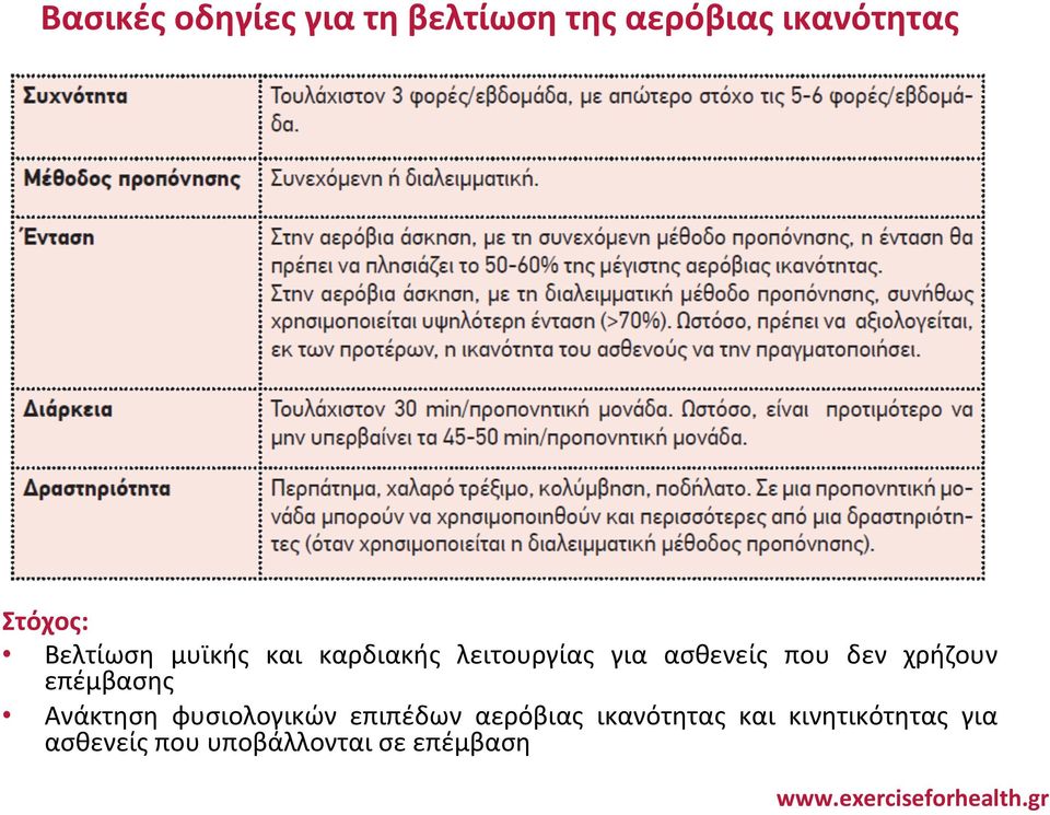 χρήζουν επέμβασης Ανάκτηση φυσιολογικών επιπέδων αερόβιας