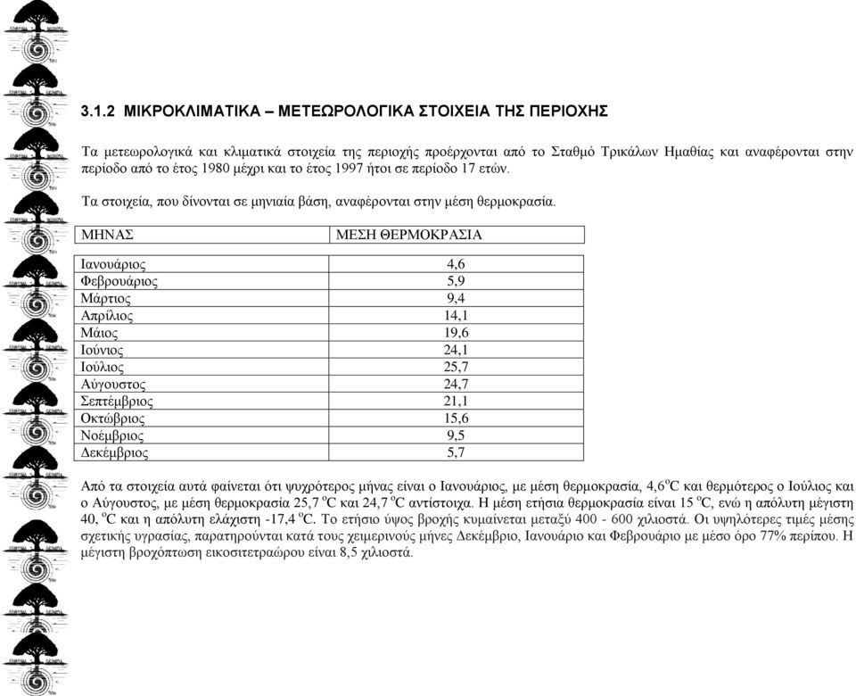 ΜΗΝΑΣ ΜΕΣΗ ΘΕΡΜΟΚΡΑΣΙΑ Ιανουάριος 4,6 Φεβρουάριος 5,9 Μάρτιος 9,4 Απρίλιος 14,1 Μάιος 19,6 Ιούνιος 24,1 Ιούλιος 25,7 Αύγουστος 24,7 Σεπτέμβριος 21,1 Οκτώβριος 15,6 Νοέμβριος 9,5 Δεκέμβριος 5,7 Από τα