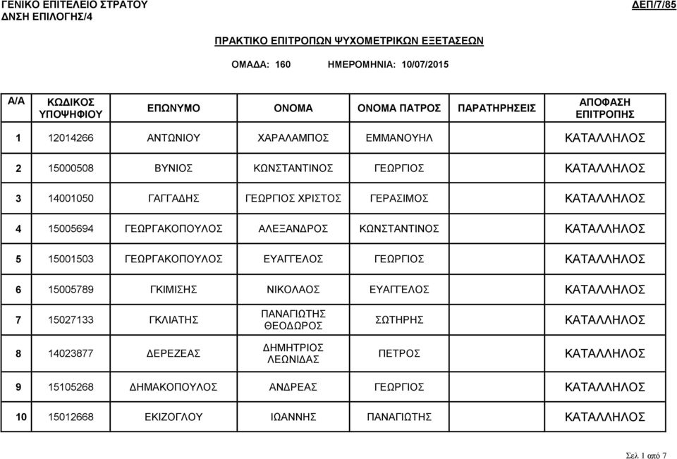 6 15005789 ΓΚΙΜΙΣΗΣ ΝΙΚΟΛΑΟΣ ΕΥΑΓΓΕΛΟΣ 7 15027133 ΓΚΛΙΑΤΗΣ ΠΑΝΑΓΙΩΤΗΣ ΘΕΟΔΩΡΟΣ ΣΩΤΗΡΗΣ 8 14023877 ΔΕΡΕΖΕΑΣ